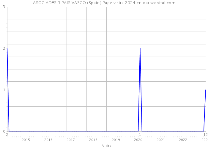 ASOC ADESIR PAIS VASCO (Spain) Page visits 2024 