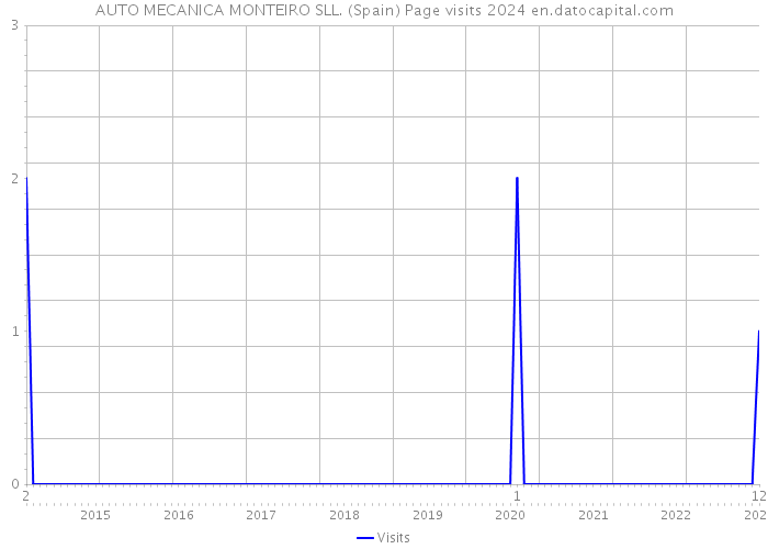 AUTO MECANICA MONTEIRO SLL. (Spain) Page visits 2024 