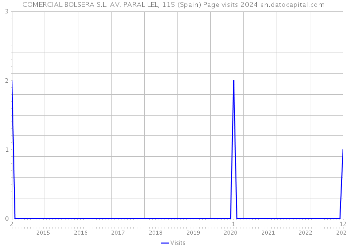 COMERCIAL BOLSERA S.L. AV. PARAL.LEL, 115 (Spain) Page visits 2024 