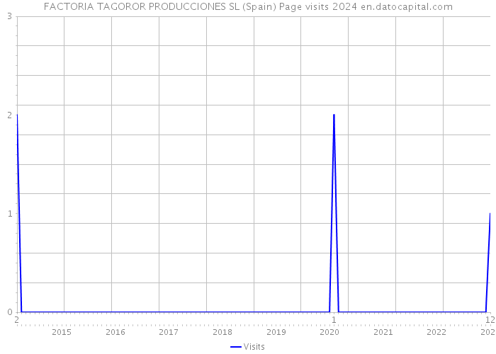 FACTORIA TAGOROR PRODUCCIONES SL (Spain) Page visits 2024 