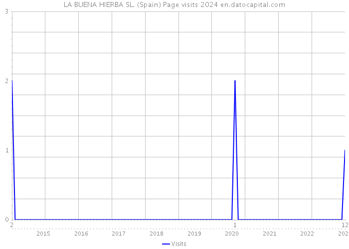 LA BUENA HIERBA SL. (Spain) Page visits 2024 