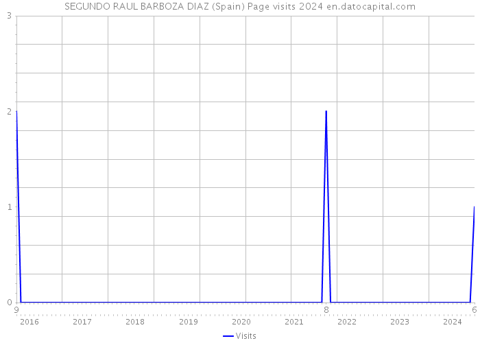 SEGUNDO RAUL BARBOZA DIAZ (Spain) Page visits 2024 