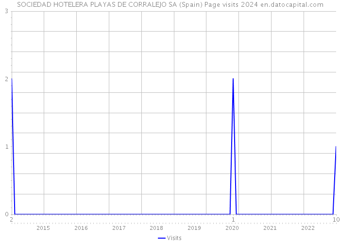 SOCIEDAD HOTELERA PLAYAS DE CORRALEJO SA (Spain) Page visits 2024 