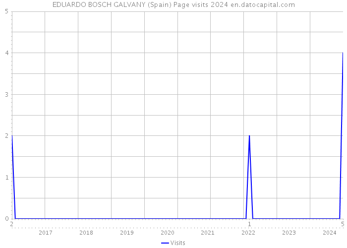 EDUARDO BOSCH GALVANY (Spain) Page visits 2024 