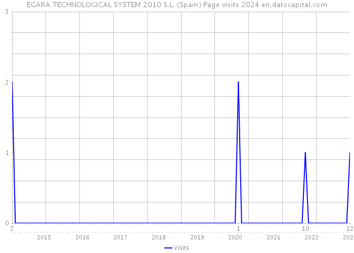 EGARA TECHNOLOGICAL SYSTEM 2010 S.L. (Spain) Page visits 2024 