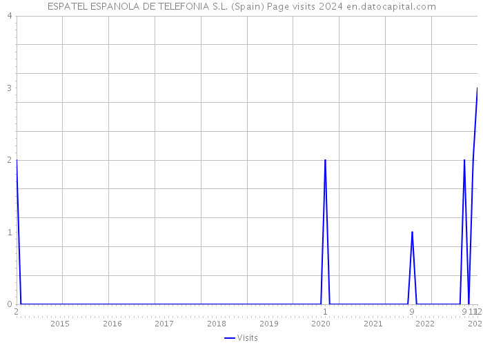 ESPATEL ESPANOLA DE TELEFONIA S.L. (Spain) Page visits 2024 