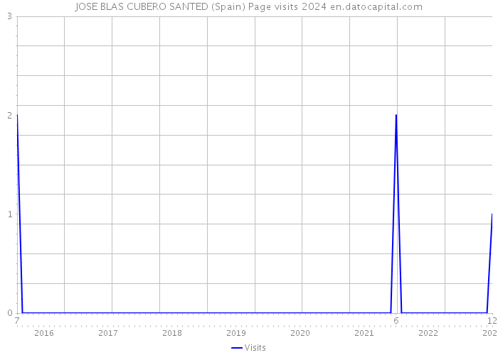 JOSE BLAS CUBERO SANTED (Spain) Page visits 2024 