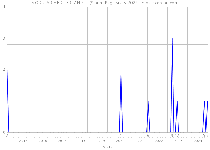 MODULAR MEDITERRAN S.L. (Spain) Page visits 2024 