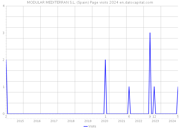 MODULAR MEDITERRAN S.L. (Spain) Page visits 2024 