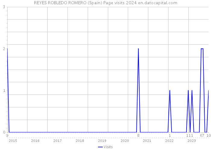 REYES ROBLEDO ROMERO (Spain) Page visits 2024 