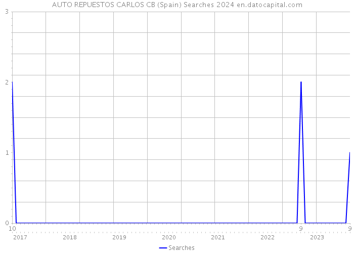 AUTO REPUESTOS CARLOS CB (Spain) Searches 2024 