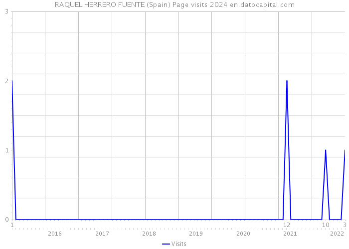 RAQUEL HERRERO FUENTE (Spain) Page visits 2024 