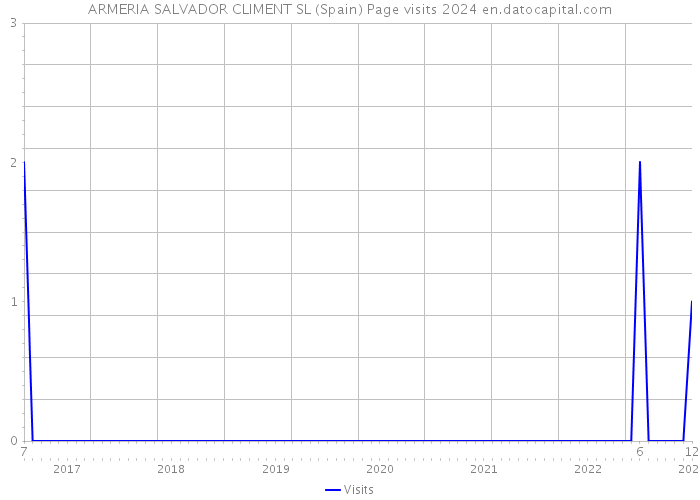 ARMERIA SALVADOR CLIMENT SL (Spain) Page visits 2024 