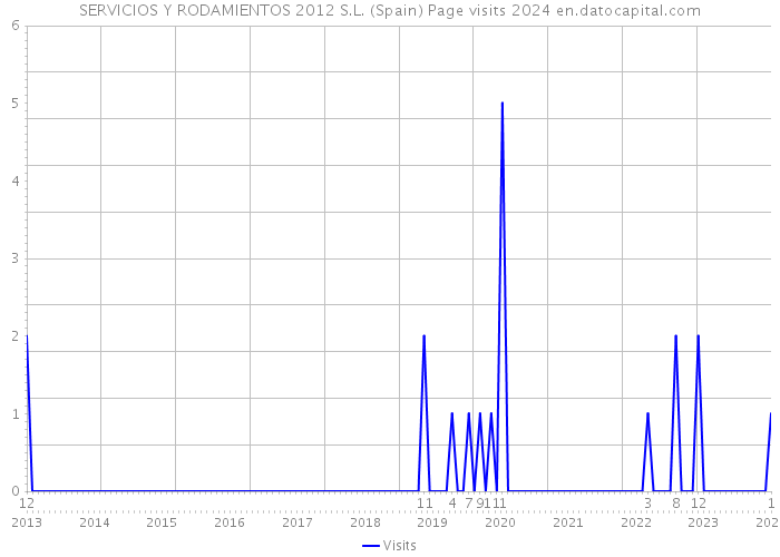 SERVICIOS Y RODAMIENTOS 2012 S.L. (Spain) Page visits 2024 