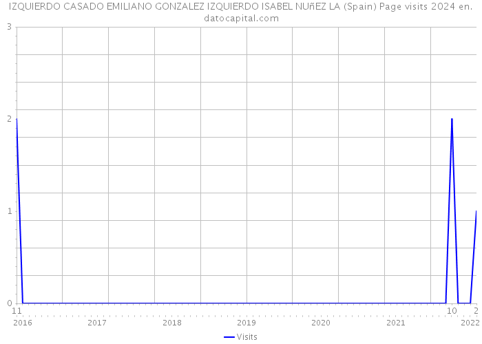 IZQUIERDO CASADO EMILIANO GONZALEZ IZQUIERDO ISABEL NUñEZ LA (Spain) Page visits 2024 