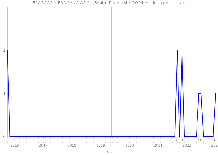 FRASCOS Y FRAGANCIAS SL (Spain) Page visits 2024 
