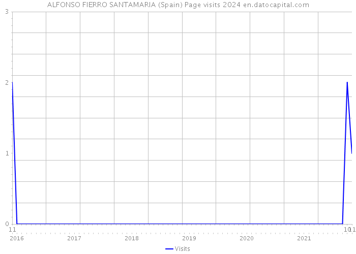 ALFONSO FIERRO SANTAMARIA (Spain) Page visits 2024 