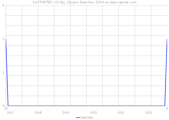 CASTARTEC XXI SLL. (Spain) Searches 2024 