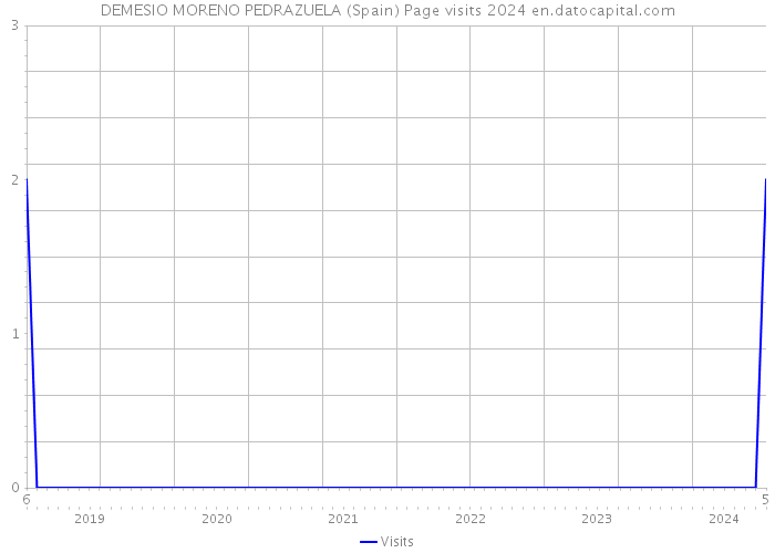 DEMESIO MORENO PEDRAZUELA (Spain) Page visits 2024 