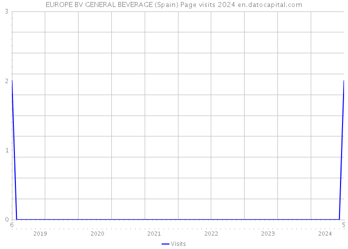 EUROPE BV GENERAL BEVERAGE (Spain) Page visits 2024 