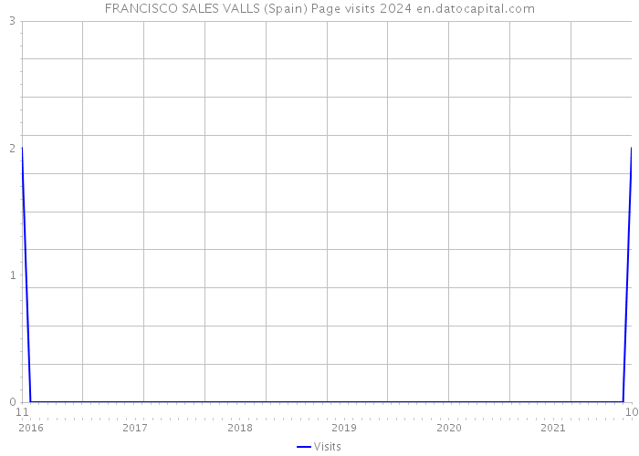 FRANCISCO SALES VALLS (Spain) Page visits 2024 