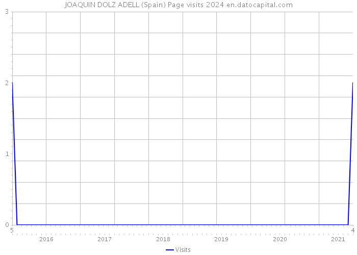 JOAQUIN DOLZ ADELL (Spain) Page visits 2024 