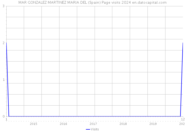 MAR GONZALEZ MARTINEZ MARIA DEL (Spain) Page visits 2024 