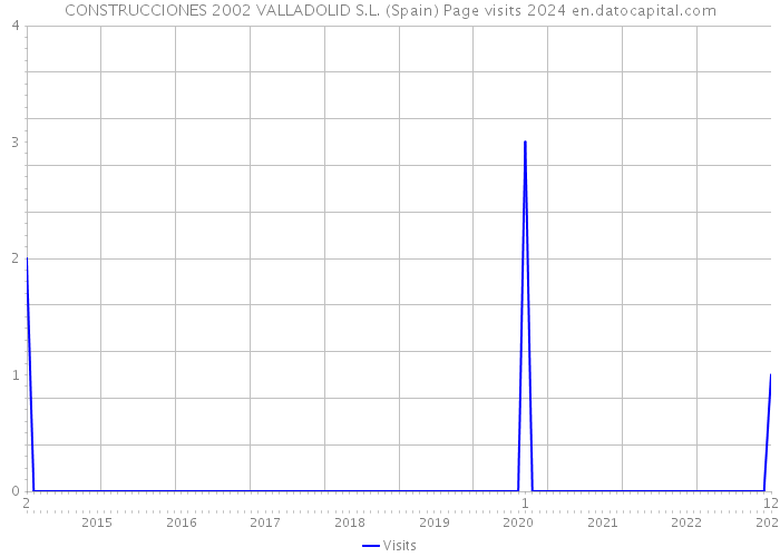 CONSTRUCCIONES 2002 VALLADOLID S.L. (Spain) Page visits 2024 