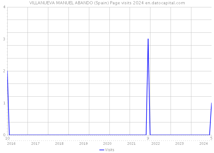 VILLANUEVA MANUEL ABANDO (Spain) Page visits 2024 