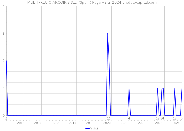 MULTIPRECIO ARCOIRIS SLL. (Spain) Page visits 2024 