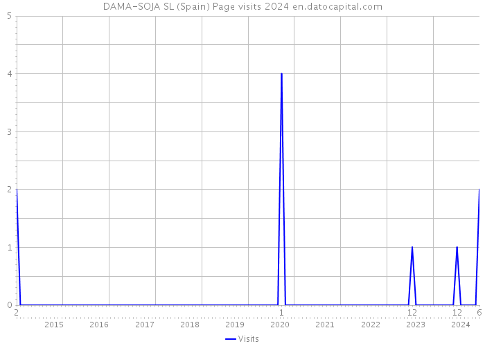 DAMA-SOJA SL (Spain) Page visits 2024 