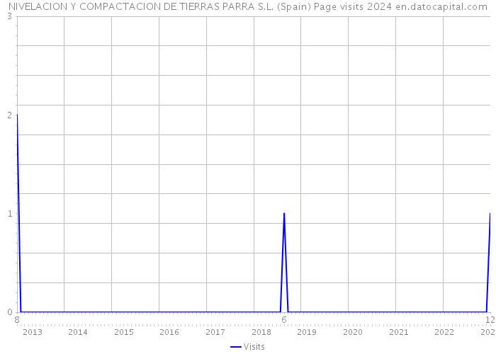 NIVELACION Y COMPACTACION DE TIERRAS PARRA S.L. (Spain) Page visits 2024 