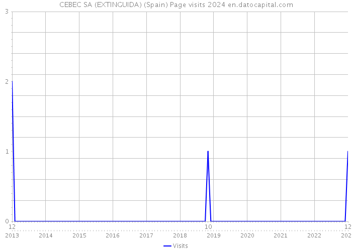 CEBEC SA (EXTINGUIDA) (Spain) Page visits 2024 