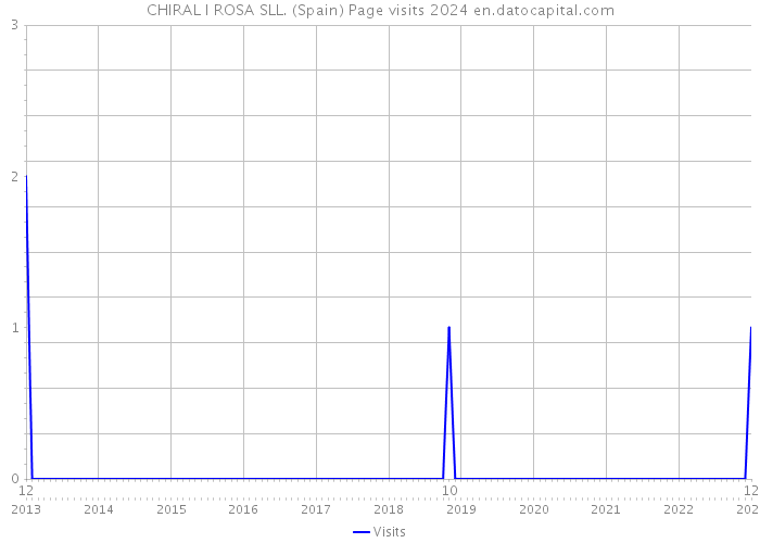 CHIRAL I ROSA SLL. (Spain) Page visits 2024 