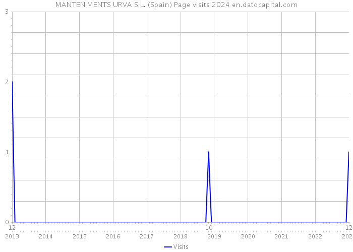 MANTENIMENTS URVA S.L. (Spain) Page visits 2024 