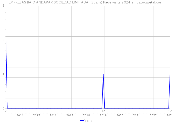 EMPRESAS BAJO ANDARAX SOCIEDAD LIMITADA. (Spain) Page visits 2024 