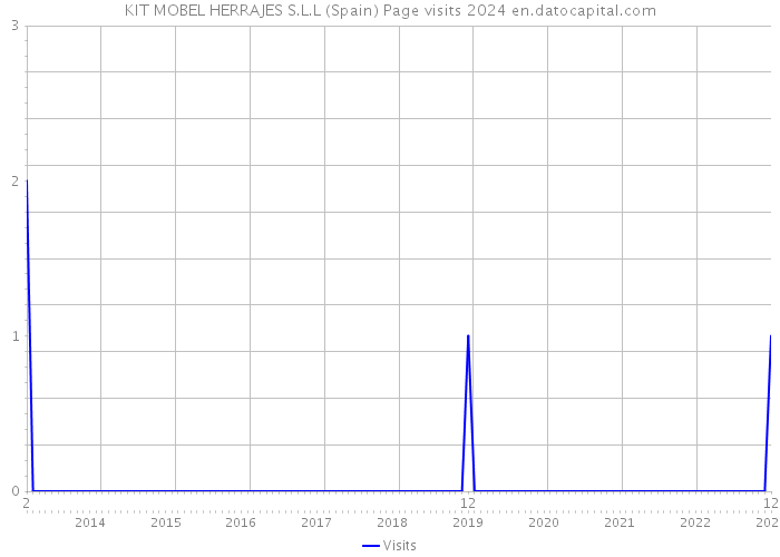 KIT MOBEL HERRAJES S.L.L (Spain) Page visits 2024 