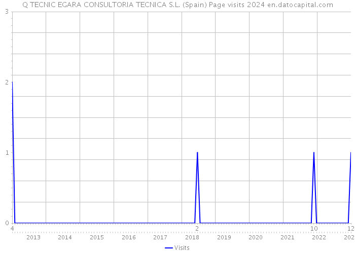 Q TECNIC EGARA CONSULTORIA TECNICA S.L. (Spain) Page visits 2024 