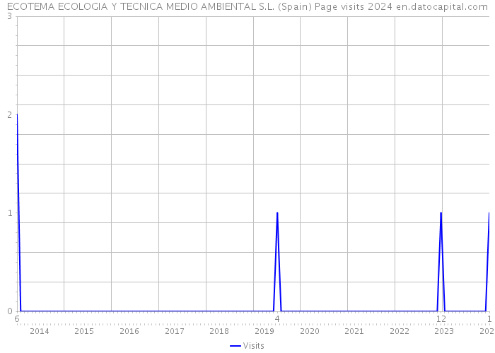 ECOTEMA ECOLOGIA Y TECNICA MEDIO AMBIENTAL S.L. (Spain) Page visits 2024 