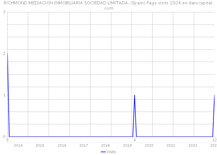 RICHMOND MEDIACION INMOBILIARIA SOCIEDAD LIMITADA. (Spain) Page visits 2024 