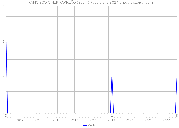 FRANCISCO GINER PARREÑO (Spain) Page visits 2024 