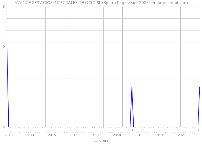 AVANCE SERVICIOS INTEGRALES DE OCIO SL (Spain) Page visits 2024 