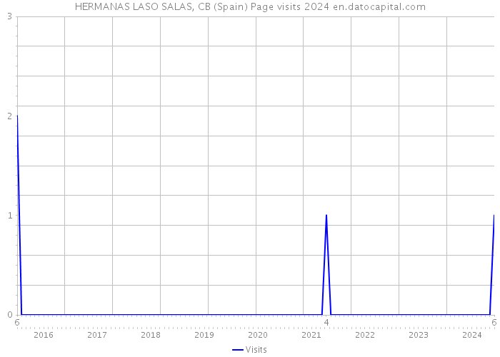 HERMANAS LASO SALAS, CB (Spain) Page visits 2024 