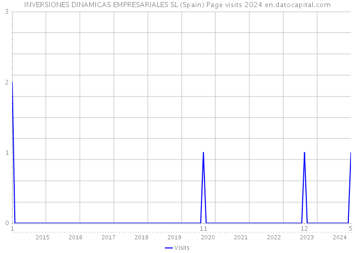 INVERSIONES DINAMICAS EMPRESARIALES SL (Spain) Page visits 2024 