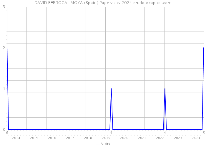 DAVID BERROCAL MOYA (Spain) Page visits 2024 