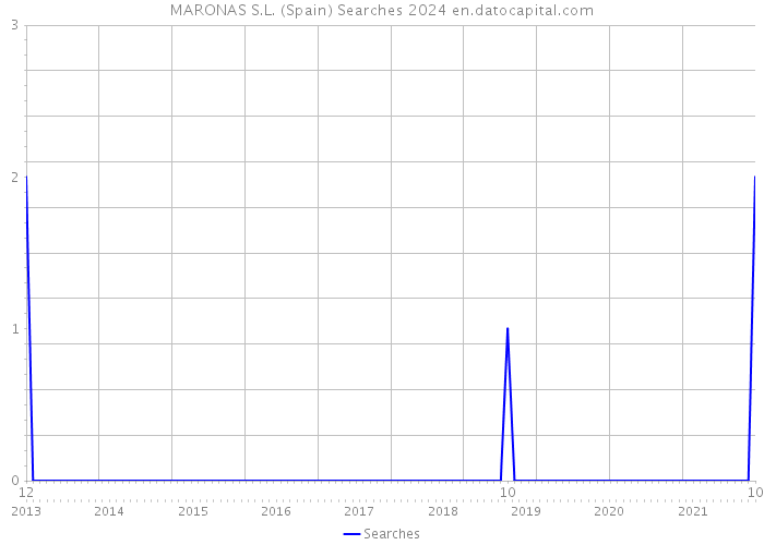 MARONAS S.L. (Spain) Searches 2024 