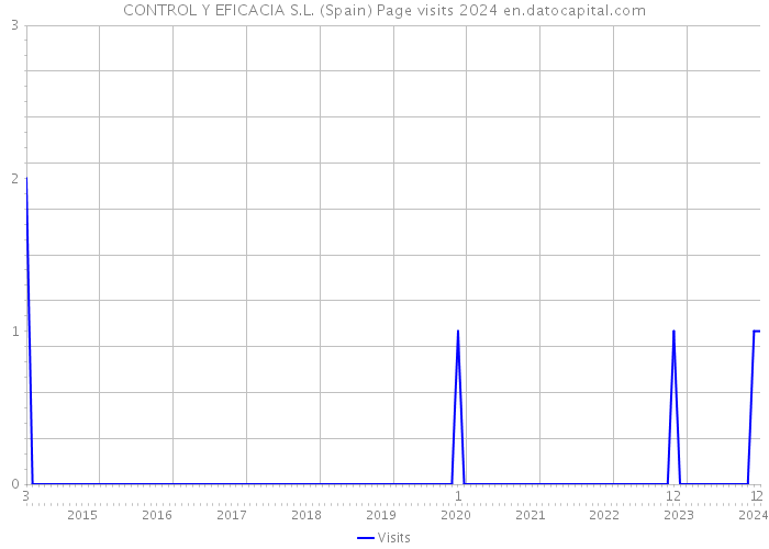 CONTROL Y EFICACIA S.L. (Spain) Page visits 2024 