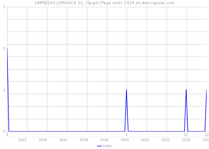 LIMPIEZAS LORANCA S.L. (Spain) Page visits 2024 