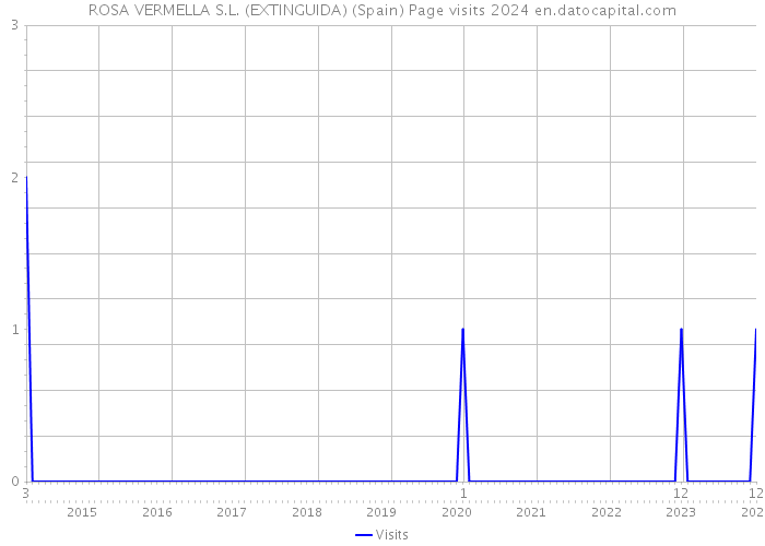 ROSA VERMELLA S.L. (EXTINGUIDA) (Spain) Page visits 2024 