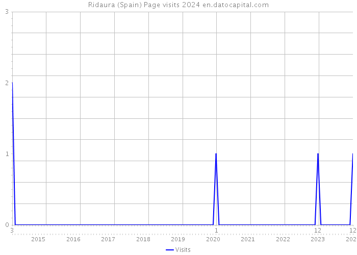 Ridaura (Spain) Page visits 2024 